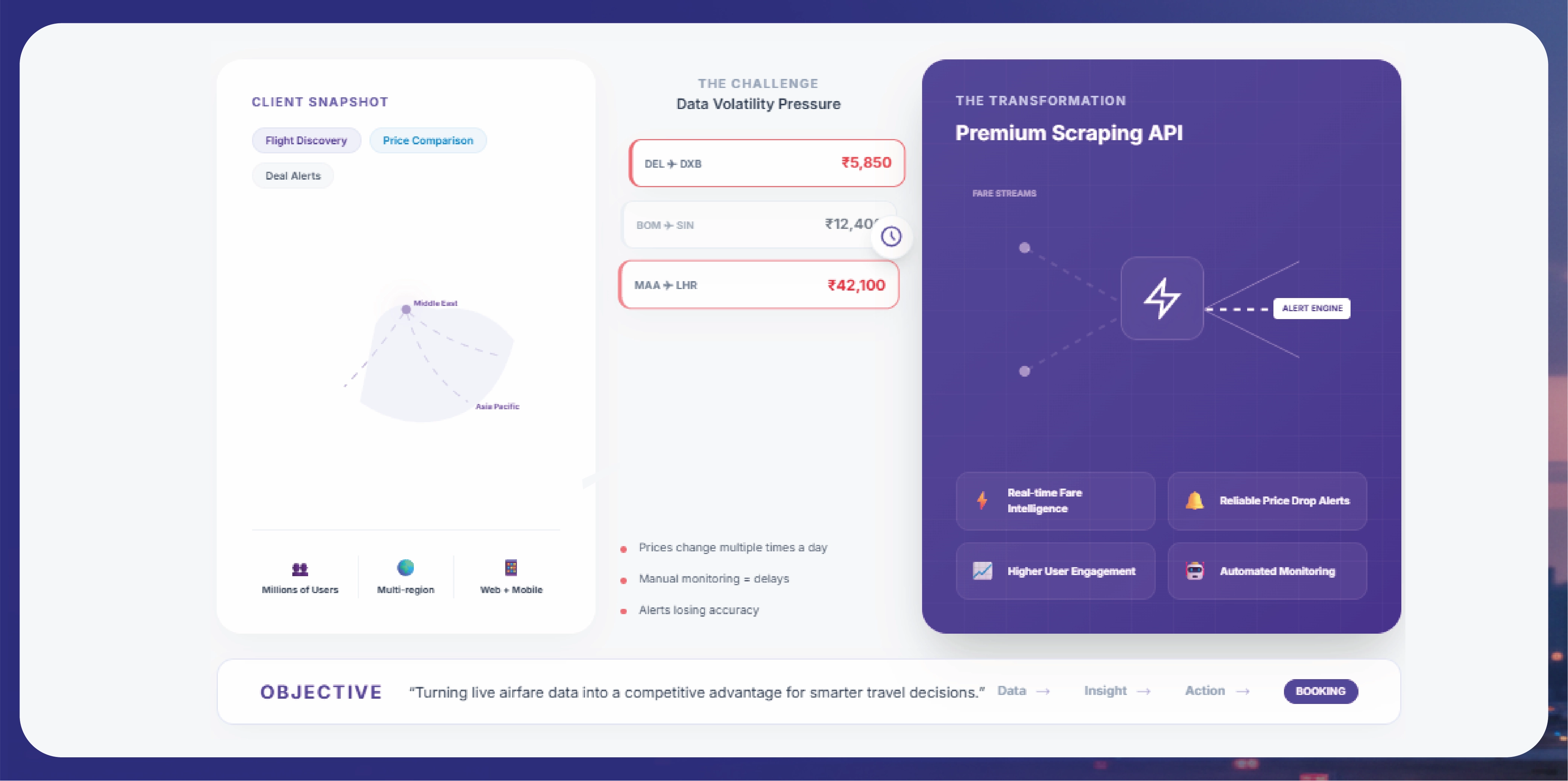 Navratri Mega Sale Price Tracking